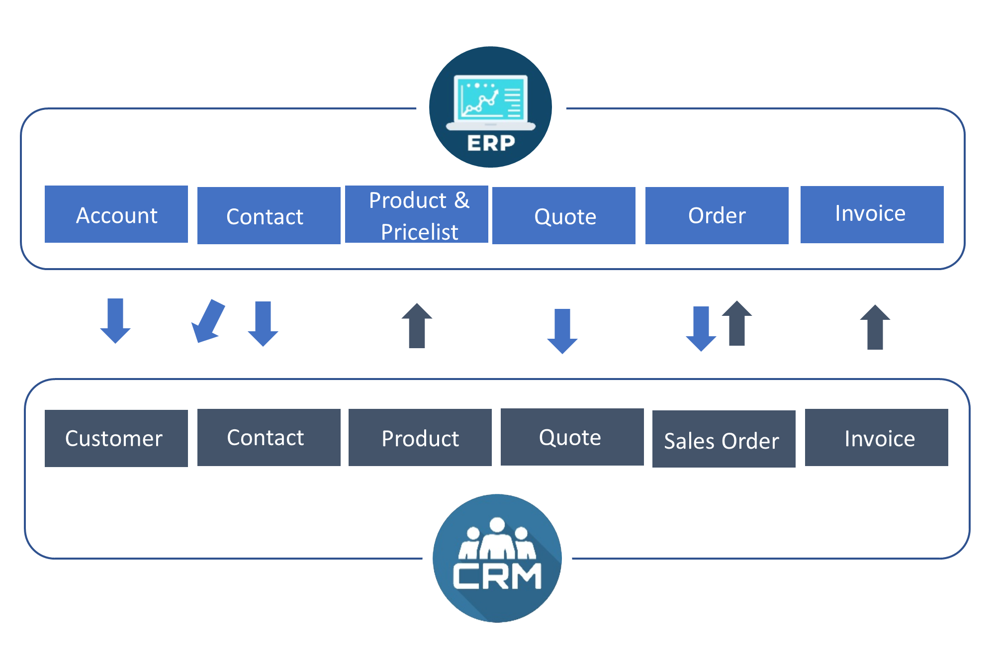 ERP and CRM Integration