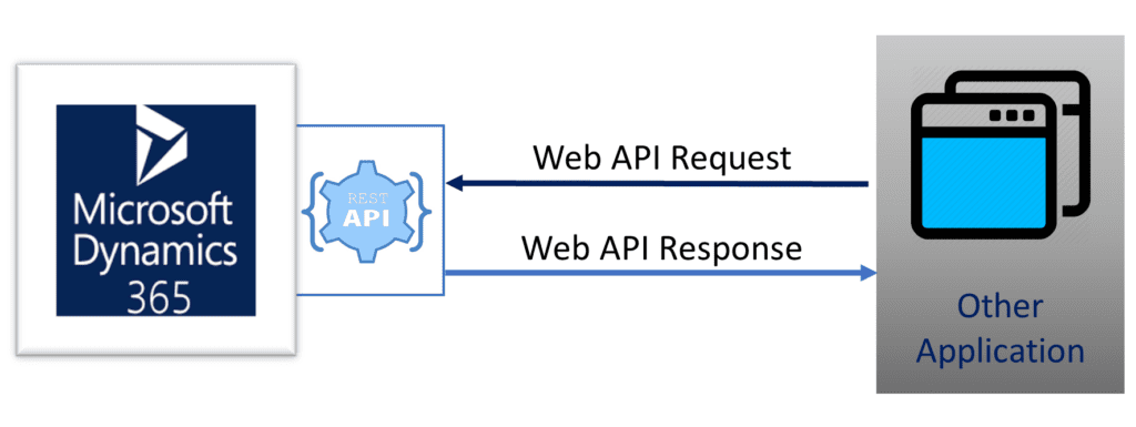 Microsoft Dynamics 365 