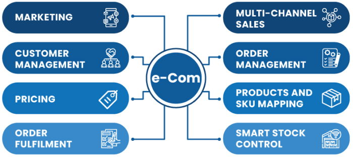 E commerce Simplified img
