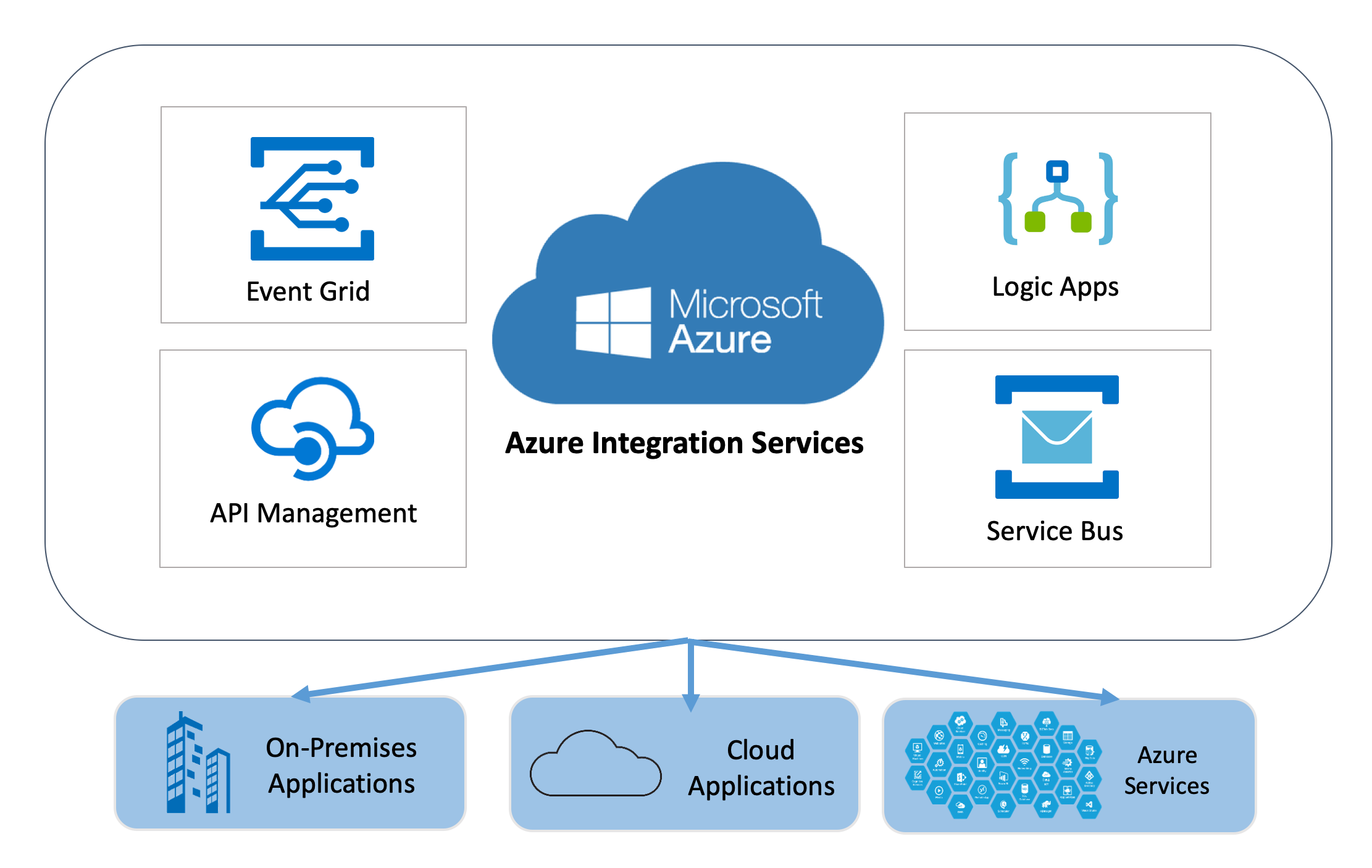 Azure Integration Services
