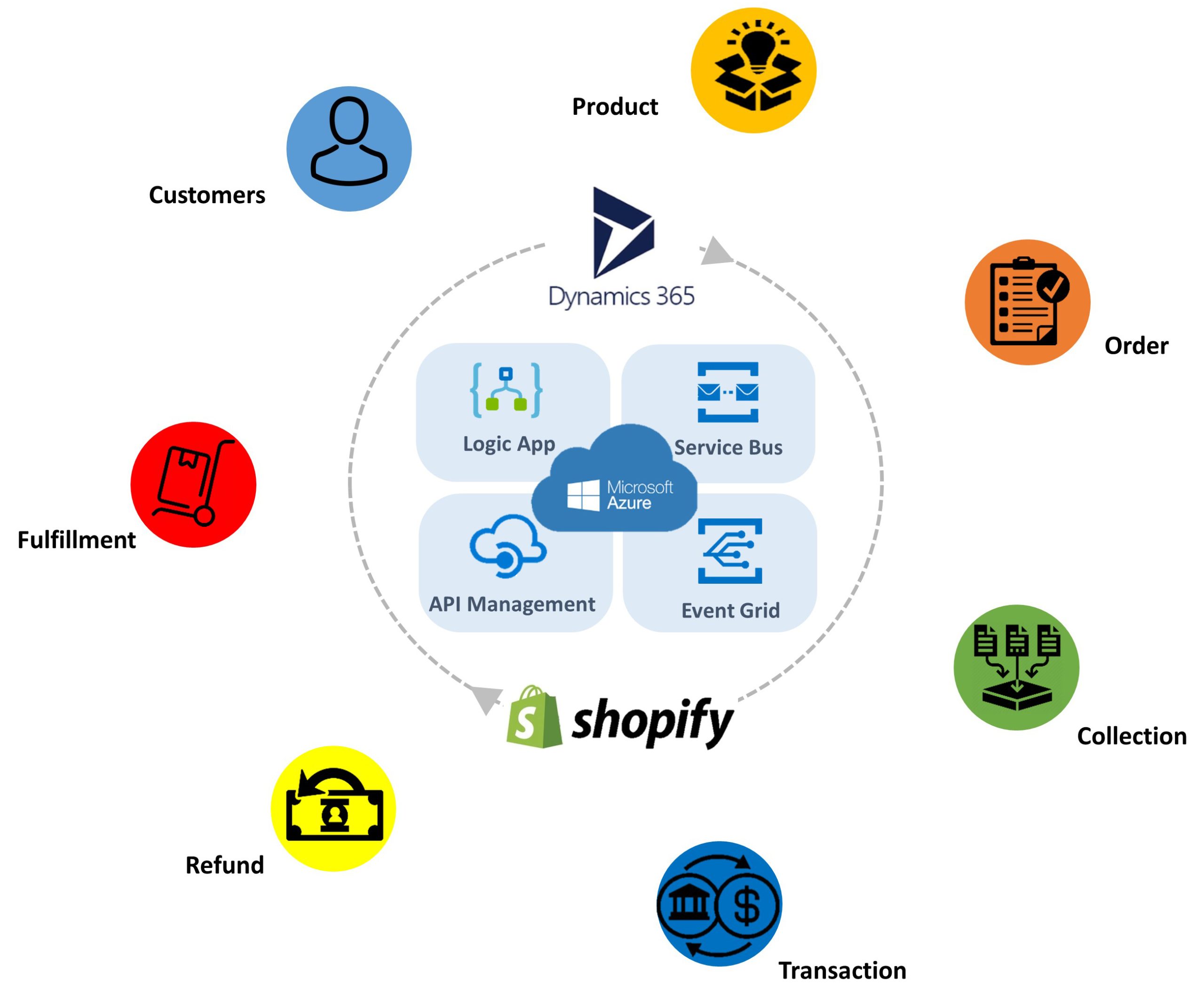 Shopify Dynamic Integration scaled