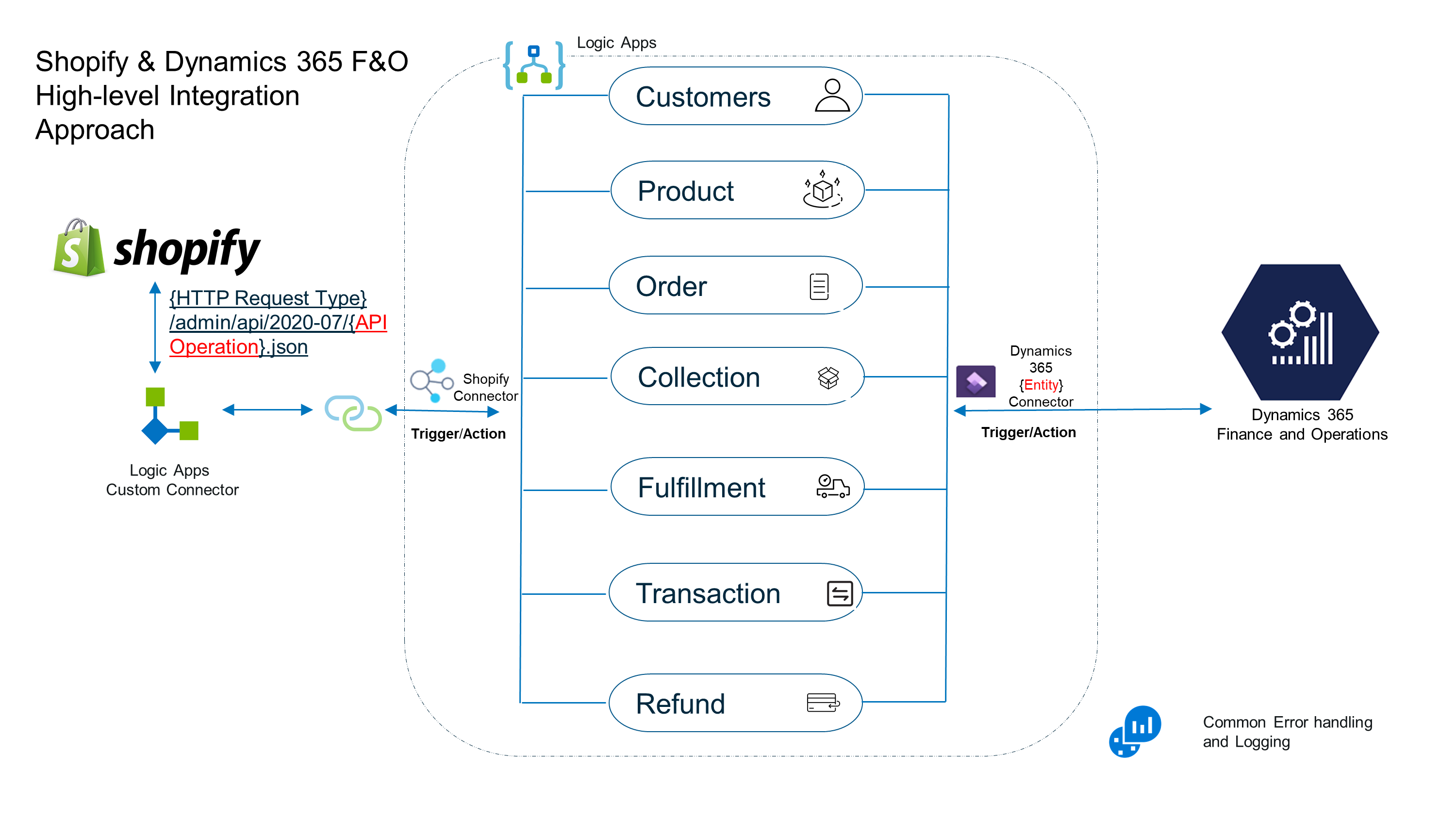 Shopify and Dynamic 365 Integration 1