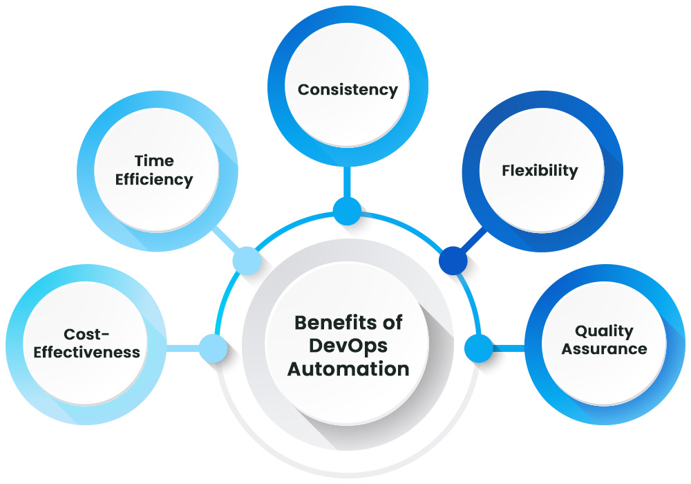 Benefits DevOps Automation img