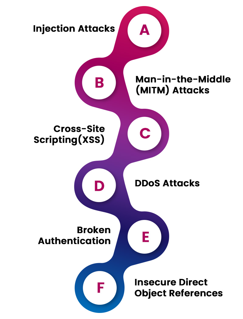 Common API Security Threats