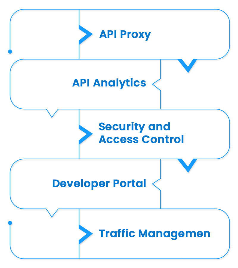 Key Features Apigee X