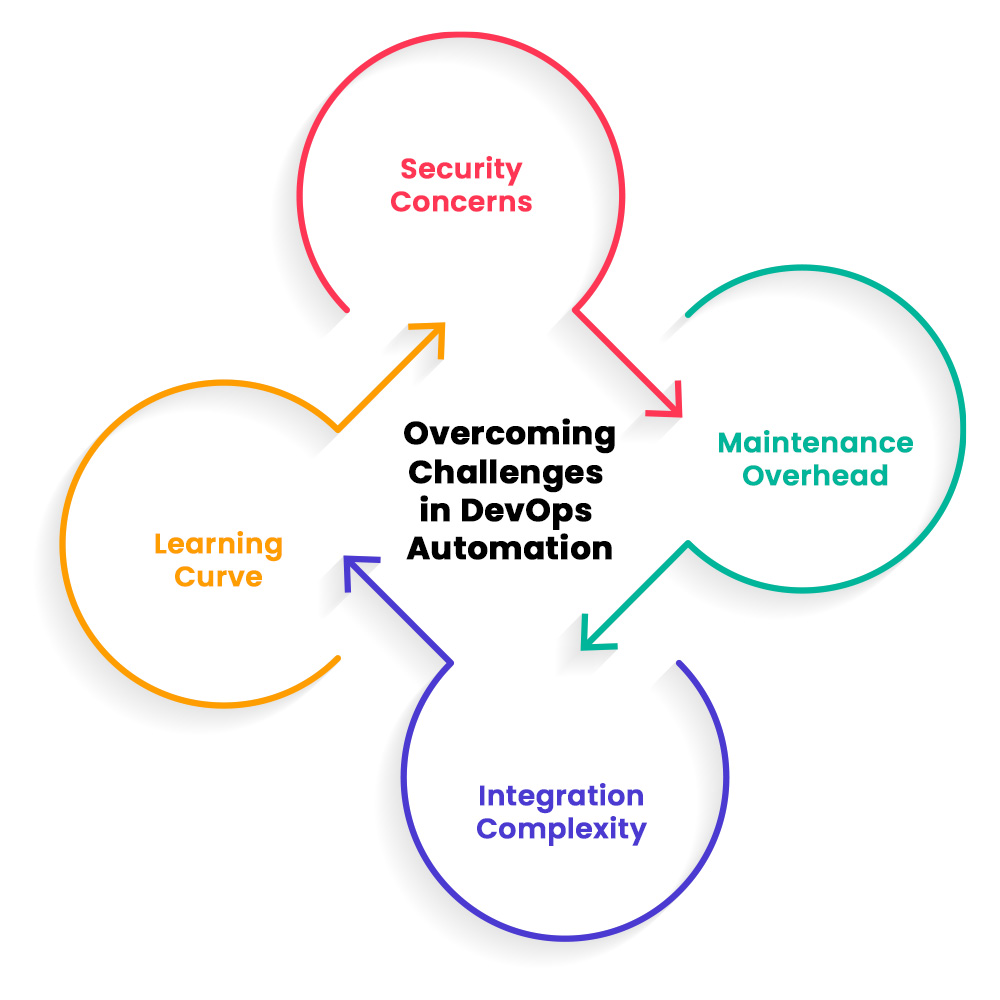 Overcoming Challenges DevOps Automation