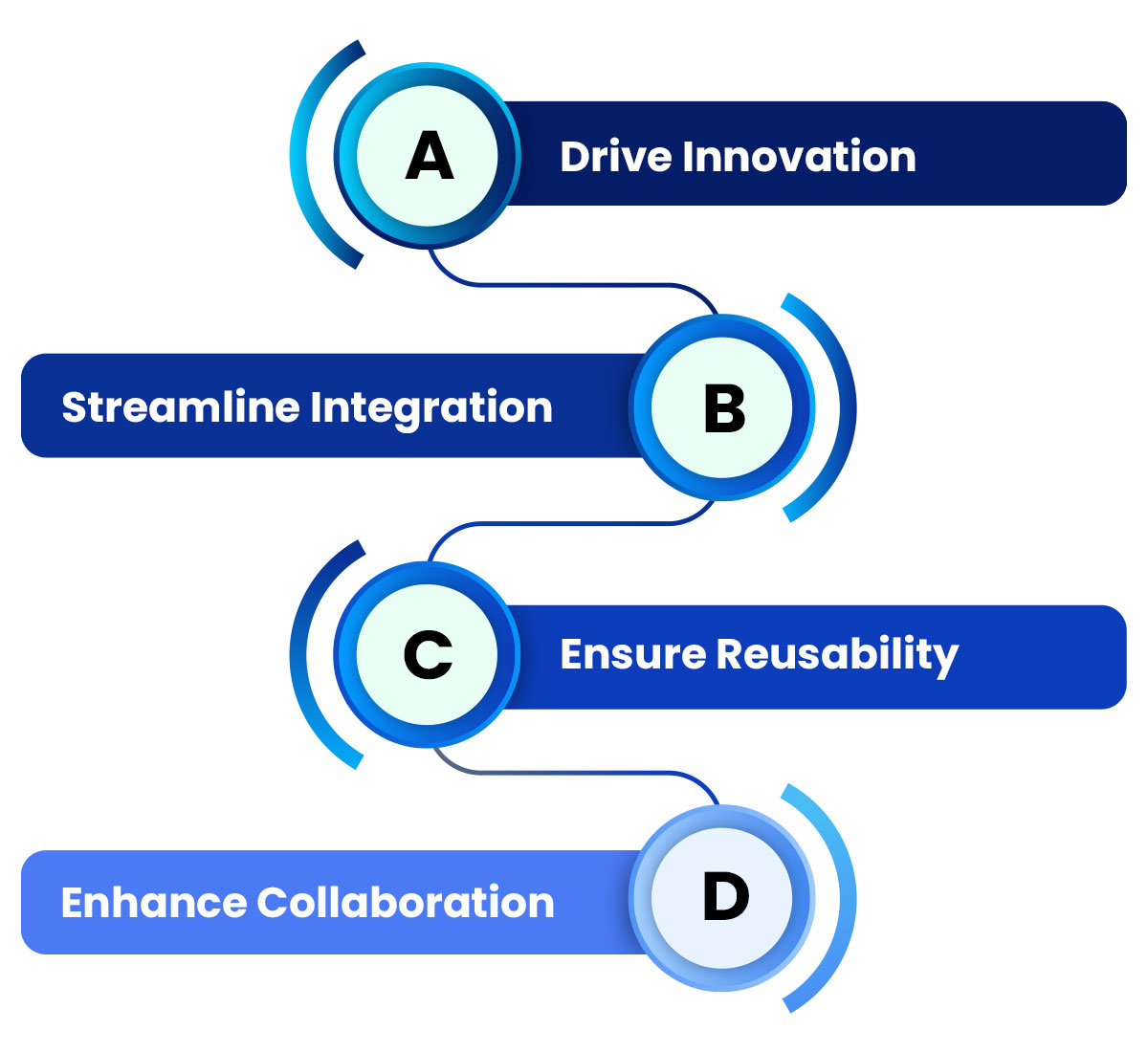 Role API First Cloud Adoption