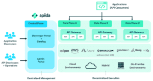 APIIDA API Control Plane overview 1 1536x811 1 1