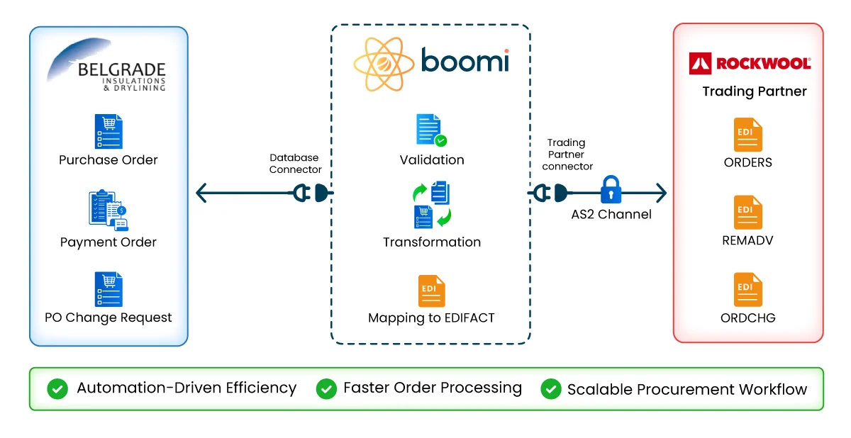 Automating Purchase Order Processing of Belgradre Insulation