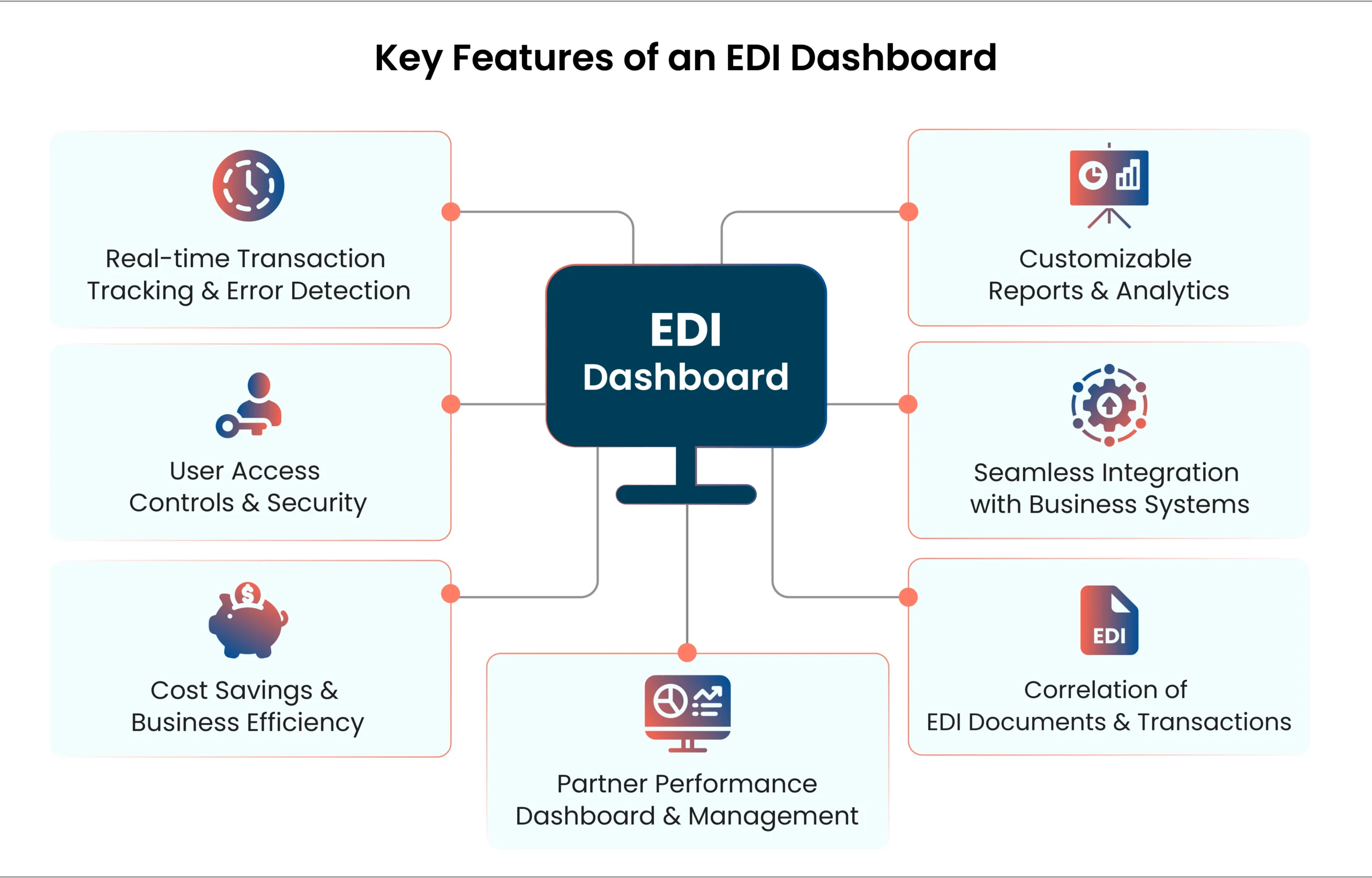 Key Features of Boomi EDI Dashboard