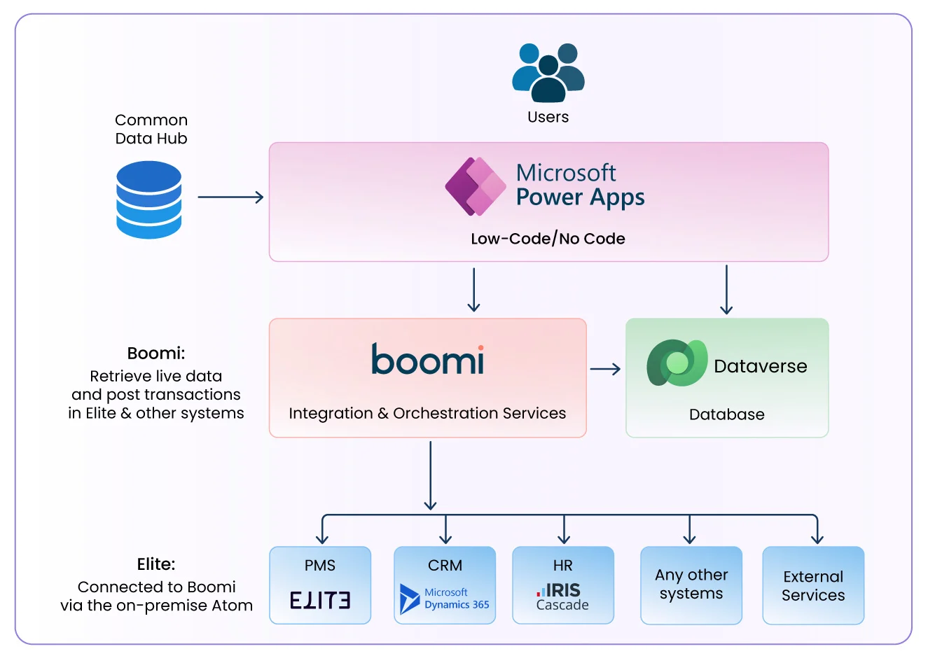 Modernising Legal Finance Integration with Boomi for an Intapp-Enabled Law Firm