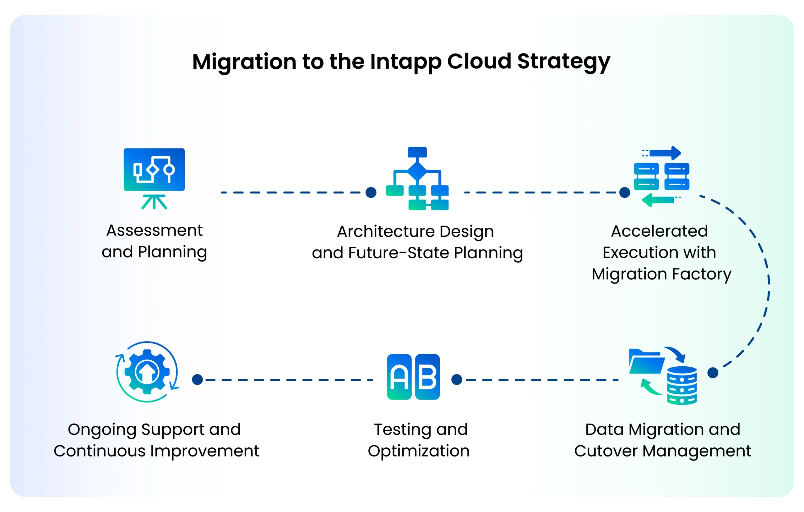 How to Migrate to Intapp Cloud? 