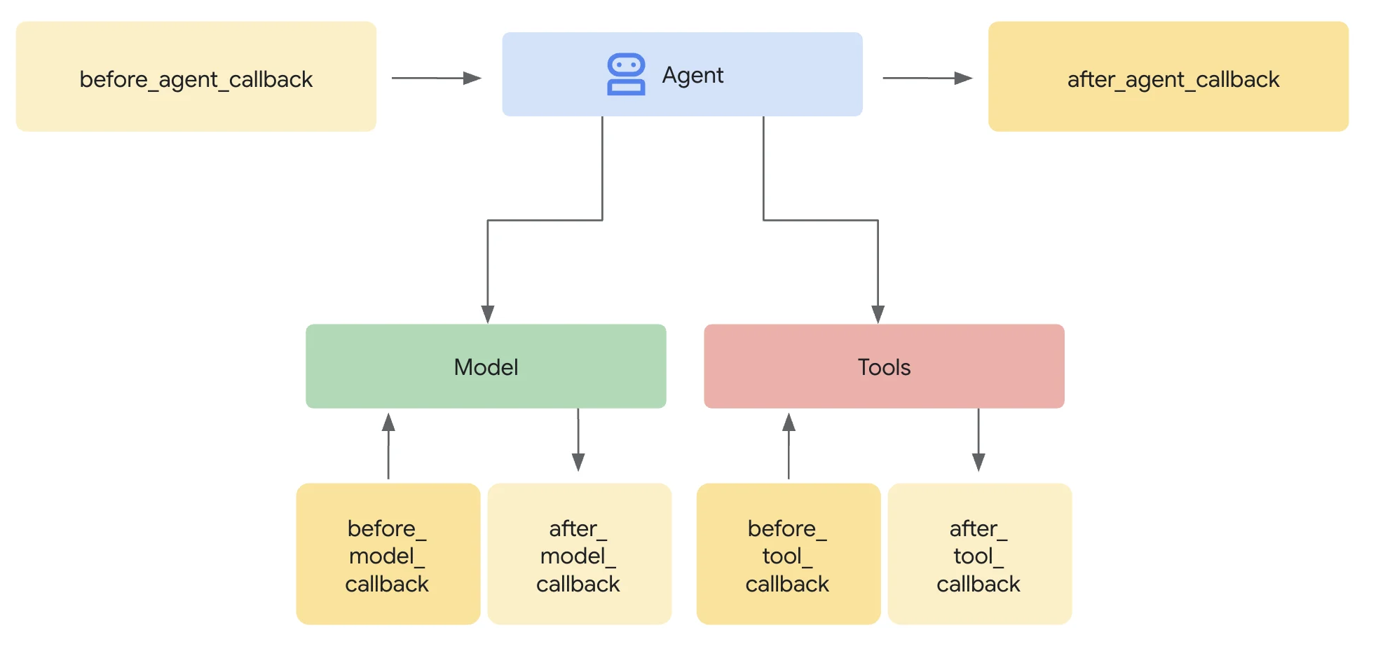 Google ADK Callback Flow