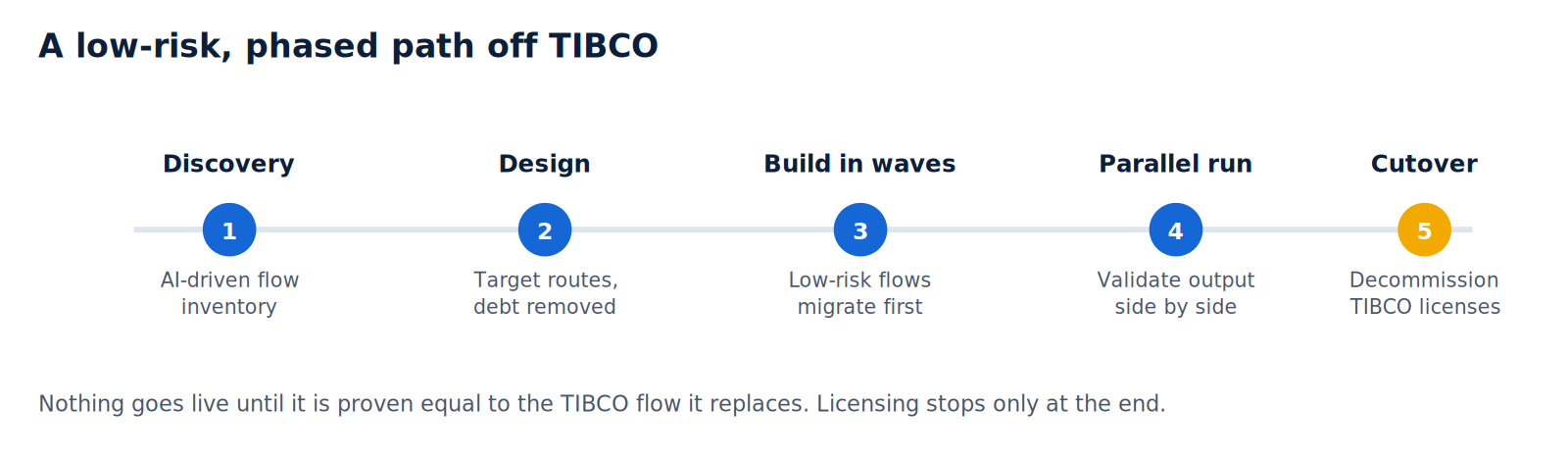 Value is delivered continuously and safely; licensing costs stop only once every migrated flow has been validated against its original TIBCO version.