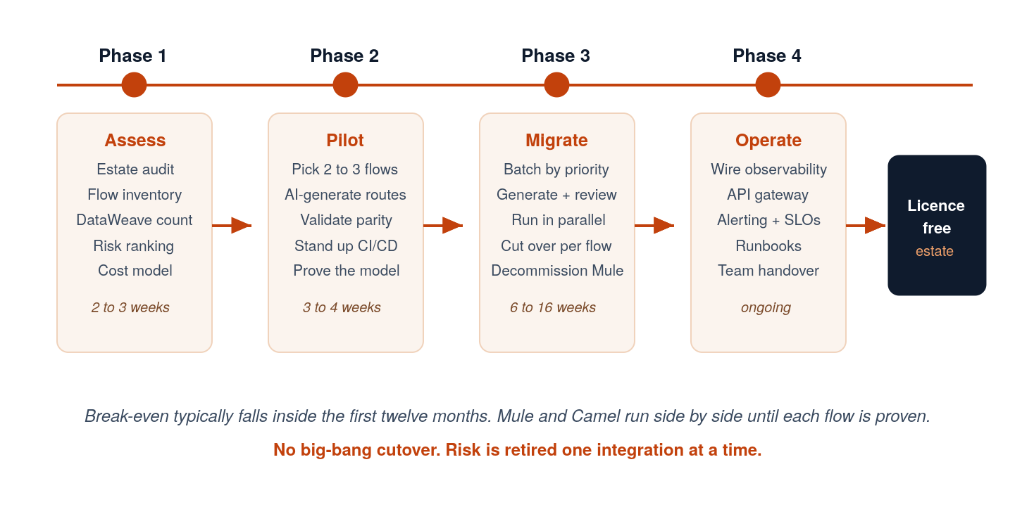 A phased migration roadmap.