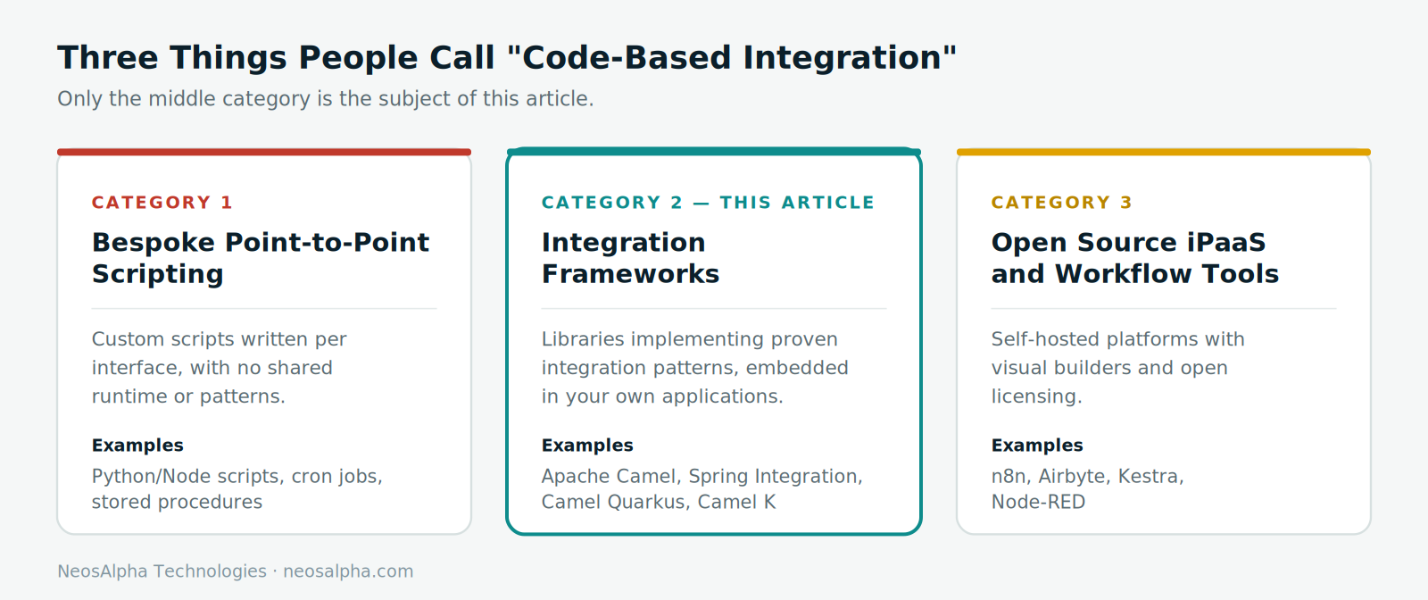 The three approaches commonly grouped under "code-based integration". 