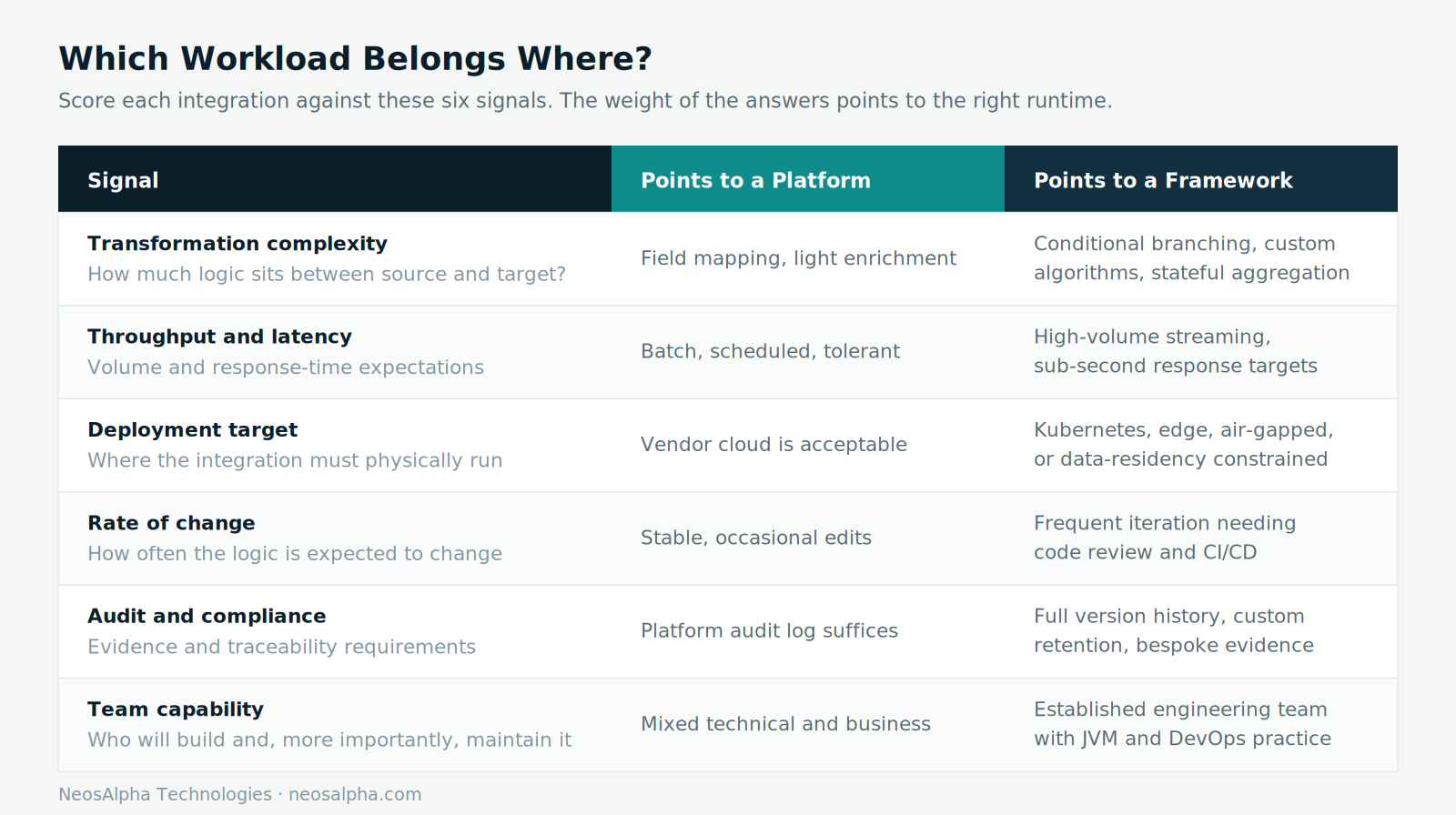 Six signals for routing an integration to the right runtime. 
