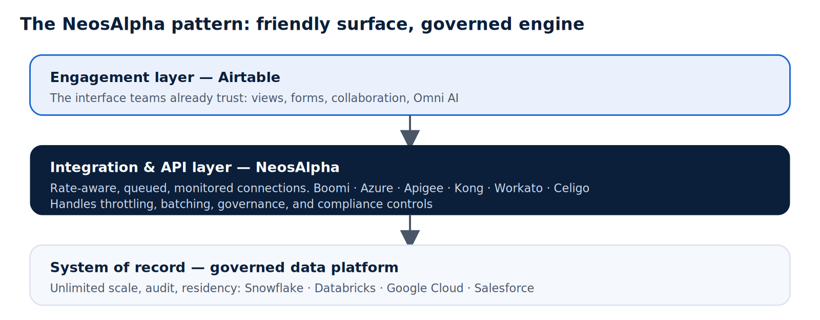 Users keep the front-end they know. The authoritative data, heavy processing, and compliance controls live where they belong, connected by an integration layer built to production standards.