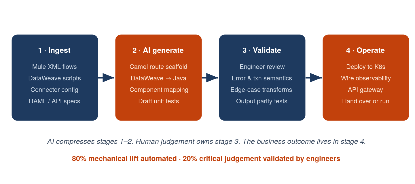 The NeosAlpha AI-accelerated migration pipeline.