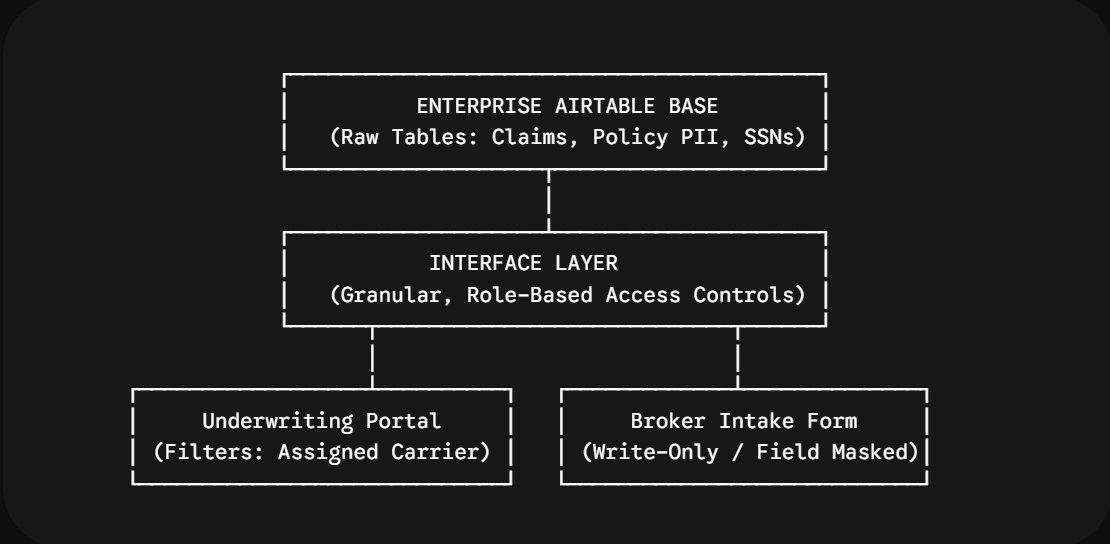 Raw data stays in the base. Every other role reaches it through a purpose-built interface.