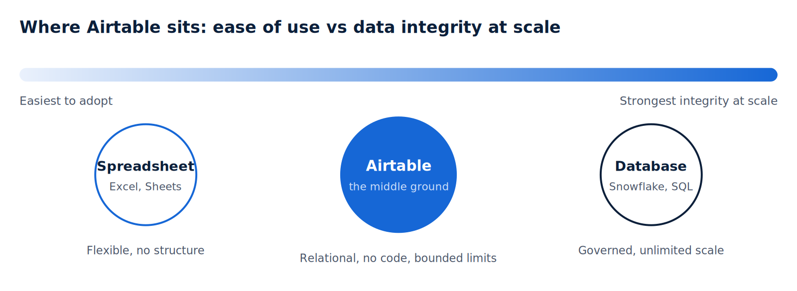 Airtable trades a small amount of raw scale and control for a large gain in accessibility. That trade is ideal until your workload needs what only the right edge of this line provides.